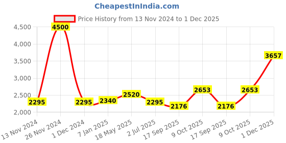 ajio.com akshat sapphire Sterling Silver Saraswati Maa Pendant with Chain akshat sapphire Price History Graph from 13 Nov 2024 to 1 Dec 2025