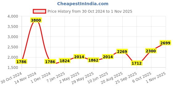ajio.com akshat sapphire Sterling Silver Saraswati Maa Pendant with Chain akshat sapphire Price History Graph from 30 Oct 2024 to 1 Nov 2025