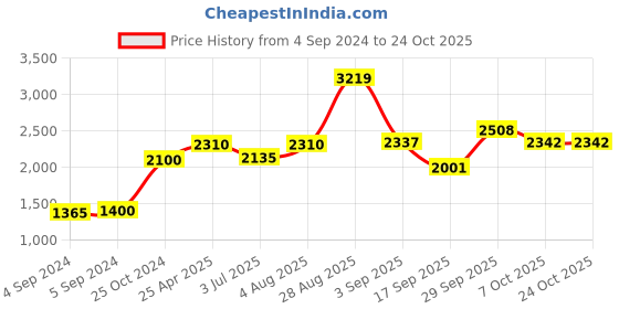 ajio.com akshat sapphire Sterling Silver Sathya Sai Baba Pendant akshat sapphire Price History Graph from 4 Sep 2024 to 24 Oct 2025