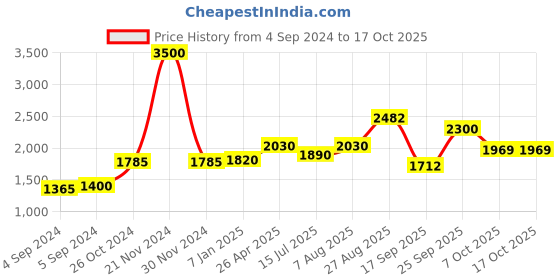 ajio.com akshat sapphire Sterling Silver Sathya Sai Baba Pendant with Chain akshat sapphire Price History Graph from 4 Sep 2024 to 16 Oct 2025