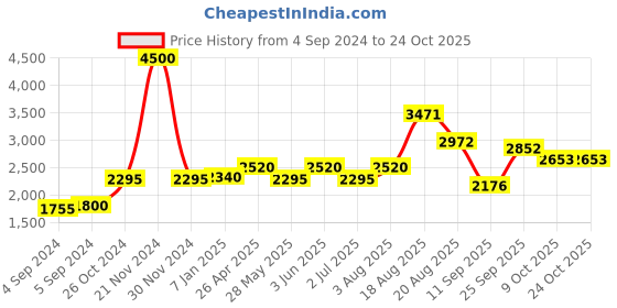 ajio.com akshat sapphire Sterling Silver Sathya Sai Baba Pendant with Chain akshat sapphire Price History Graph from 4 Sep 2024 to 24 Oct 2025