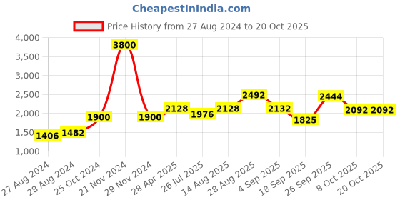 ajio.com akshat sapphire Sterling Silver Sathya Sai Baba Pendant with Chain akshat sapphire Price History Graph from 27 Aug 2024 to 19 Oct 2025
