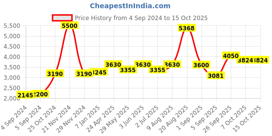 ajio.com akshat sapphire Sterling Silver Shiva Pendant with Chain akshat sapphire Price History Graph from 4 Sep 2024 to 15 Oct 2025