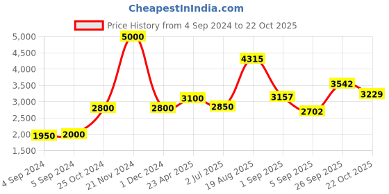 ajio.com akshat sapphire Sterling Silver Shree Sai Baba Pendant with Chain akshat sapphire Price History Graph from 4 Sep 2024 to 22 Oct 2025