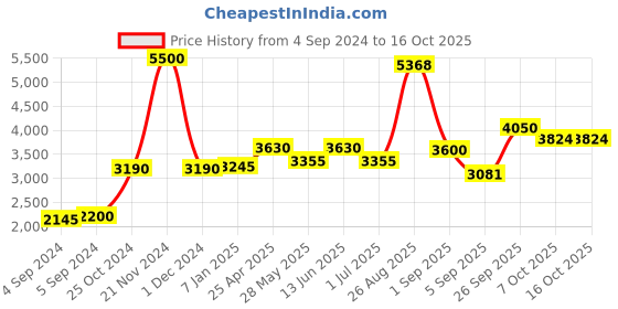 ajio.com akshat sapphire Sterling Silver Shree Sai Baba Pendant with Chain akshat sapphire Price History Graph from 4 Sep 2024 to 16 Oct 2025