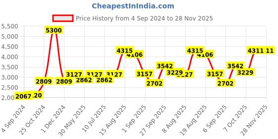 ajio.com akshat sapphire Sterling Silver Shree Sai Baba Pendant with Chain akshat sapphire Price History Graph from 4 Sep 2024 to 27 Nov 2025