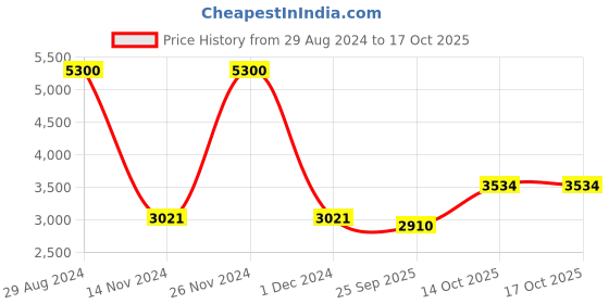 ajio.com akshat sapphire Sterling Silver Shree Sai Baba Pendant with Chain akshat sapphire Price History Graph from 29 Aug 2024 to 17 Oct 2025