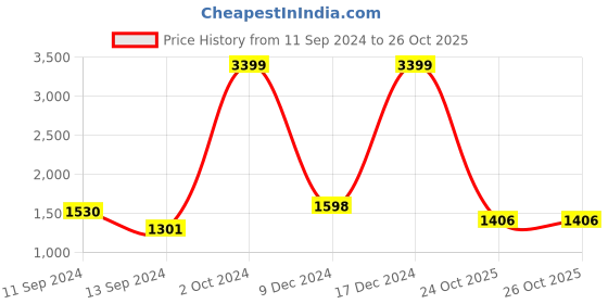 ajio.com giva Sterling Silver Snake Chain Anklet giva Price History Graph from 11 Sep 2024 to 26 Oct 2025