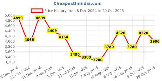 ajio.com giva Sterling Silver Solitaire Floral Necklace giva Price History Graph from 8 Dec 2024 to 29 Oct 2025