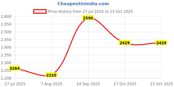 ajio.com giva Sterling Silver Soulmates Couple Band Rings giva Price History Graph from 27 Jul 2025 to 23 Oct 2025