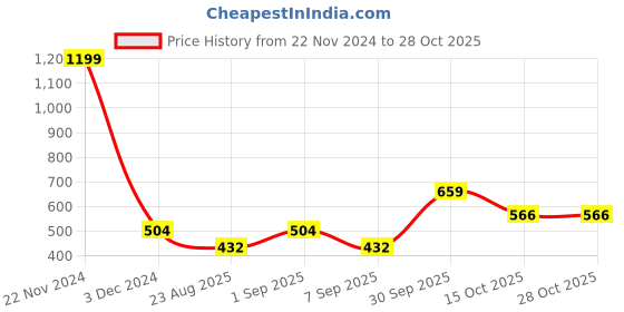 ajio.com akshat sapphire Sterling Silver Spiritual Om Pendant akshat sapphire Price History Graph from 22 Nov 2024 to 28 Oct 2025