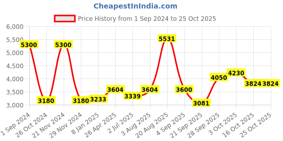 ajio.com akshat sapphire Sterling Silver Sri Rama Pendant with Chain akshat sapphire Price History Graph from 1 Sep 2024 to 24 Oct 2025
