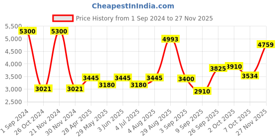 ajio.com akshat sapphire Sterling Silver Sri Rama Pendant with Chain akshat sapphire Price History Graph from 1 Sep 2024 to 27 Nov 2025