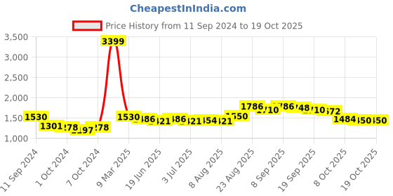 ajio.com giva Sterling Silver Star Charm Anklets giva Price History Graph from 11 Sep 2024 to 18 Oct 2025