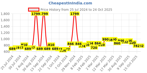 ajio.com giva Sterling Silver Star Drop Earring giva Price History Graph from 25 Jul 2024 to 24 Oct 2025
