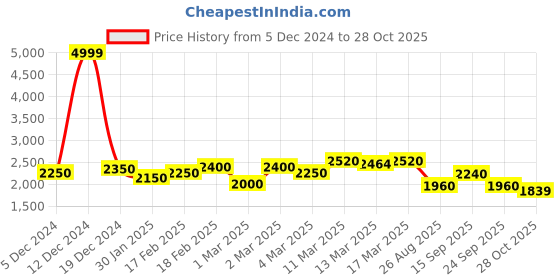 ajio.com giva Sterling Silver Starlight Sparkle Pendant Chain giva Price History Graph from 5 Dec 2024 to 28 Oct 2025
