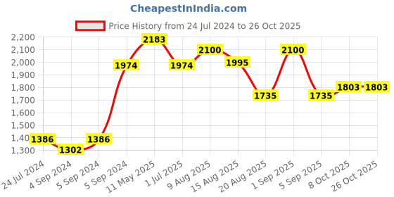 ajio.com zavya Sterling Silver Stone-Studded Cocktail Ring zavya Price History Graph from 24 Jul 2024 to 25 Oct 2025