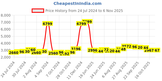 ajio.com giva Sterling Silver Stone-Studded Couple Ring Set giva Price History Graph from 24 Jul 2024 to 6 Nov 2025