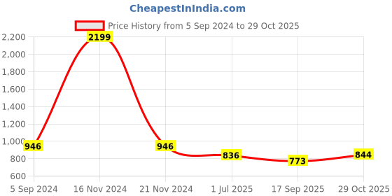 ajio.com zavya Sterling Silver Stone-Studded Ear Studs zavya Price History Graph from 5 Sep 2024 to 29 Oct 2025