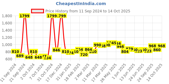ajio.com giva Sterling Silver Stone-Studded Earrings giva Price History Graph from 11 Sep 2024 to 14 Oct 2025