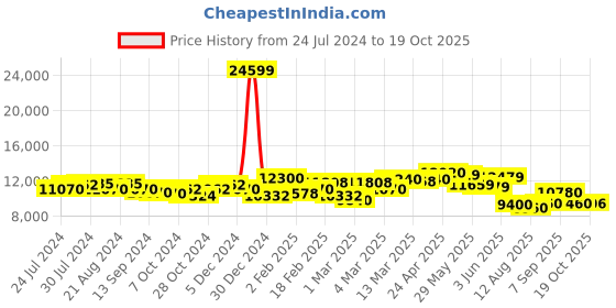 ajio.com giva Sterling Silver Stone-Studded Necklace giva Price History Graph from 24 Jul 2024 to 19 Oct 2025