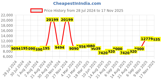 ajio.com giva Sterling Silver Stone-Studded Necklace giva Price History Graph from 28 Jul 2024 to 17 Nov 2025