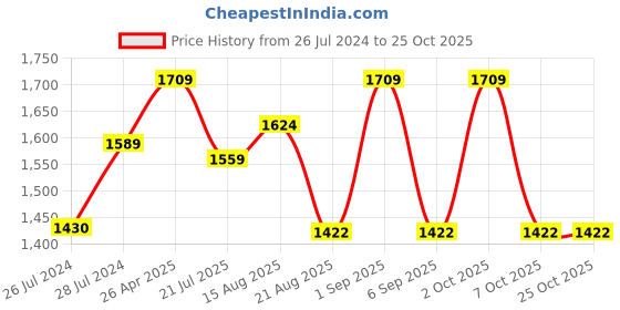 ajio.com zavya Sterling Silver Stone-Studded Toe Rings zavya Price History Graph from 26 Jul 2024 to 25 Oct 2025