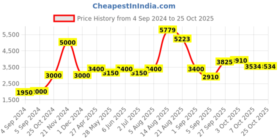 ajio.com akshat sapphire Sterling Silver Strength Symbolic Horse Pendant with Chain akshat sapphire Price History Graph from 4 Sep 2024 to 24 Oct 2025