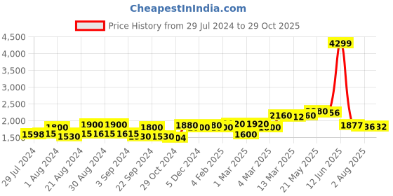 ajio.com giva Sterling Silver Striped Cross Pendant with Chain giva Price History Graph from 29 Jul 2024 to 29 Oct 2025