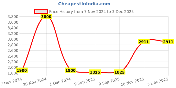 ajio.com akshat sapphire Sterling Silver Stylish Mermaid Chain Pendant akshat sapphire Price History Graph from 7 Nov 2024 to 2 Dec 2025