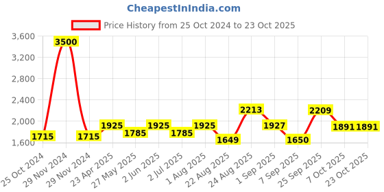 ajio.com akshat sapphire Sterling Silver Swami Samarth Chain Pendant akshat sapphire Price History Graph from 25 Oct 2024 to 23 Oct 2025