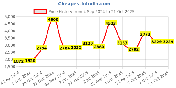 ajio.com akshat sapphire Sterling Silver Swami Samarth Chain Pendant akshat sapphire Price History Graph from 4 Sep 2024 to 20 Oct 2025