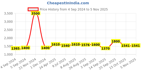 ajio.com akshat sapphire Sterling Silver Swami Samarth Chain Pendant akshat sapphire Price History Graph from 4 Sep 2024 to 3 Nov 2025