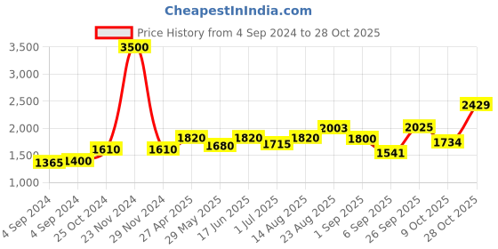 ajio.com akshat sapphire Sterling Silver Swami Samarth Pendant akshat sapphire Price History Graph from 4 Sep 2024 to 28 Oct 2025