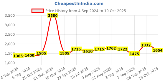 ajio.com akshat sapphire Sterling Silver Swami Samarth Pendant akshat sapphire Price History Graph from 4 Sep 2024 to 19 Oct 2025