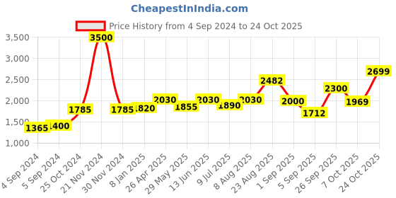 ajio.com akshat sapphire Sterling Silver Swami Samarth Pendant akshat sapphire Price History Graph from 4 Sep 2024 to 24 Oct 2025