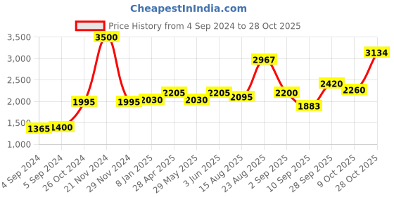 ajio.com akshat sapphire Sterling Silver Swami Samarth Pendant with Chain akshat sapphire Price History Graph from 4 Sep 2024 to 28 Oct 2025