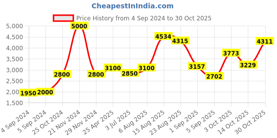 ajio.com akshat sapphire Sterling Silver Swami Samarth Pendant with Chain akshat sapphire Price History Graph from 4 Sep 2024 to 30 Oct 2025