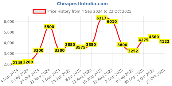 ajio.com akshat sapphire Sterling Silver Swami Samarth Pendant with Chain akshat sapphire Price History Graph from 4 Sep 2024 to 22 Oct 2025