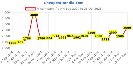 ajio.com akshat sapphire Sterling Silver Swami Samarth Pendant with Chain akshat sapphire Price History Graph from 4 Sep 2024 to 26 Oct 2025