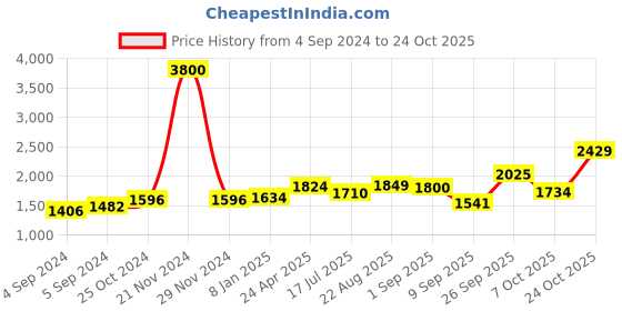 ajio.com akshat sapphire Sterling Silver Swami Samarth Pendant with Chain akshat sapphire Price History Graph from 4 Sep 2024 to 24 Oct 2025