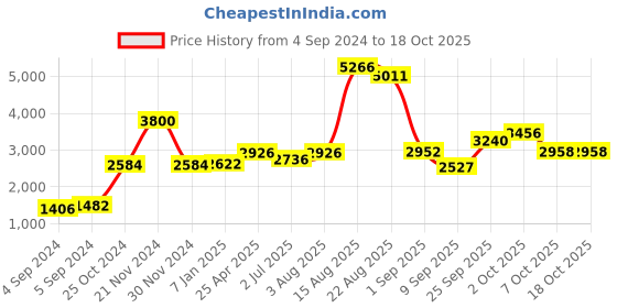 ajio.com akshat sapphire Sterling Silver Swami Samarth Pendant with Chain akshat sapphire Price History Graph from 4 Sep 2024 to 17 Oct 2025