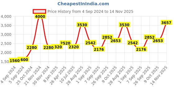 ajio.com akshat sapphire Sterling Silver Swami Samarth Pendant with Chain akshat sapphire Price History Graph from 4 Sep 2024 to 14 Nov 2025