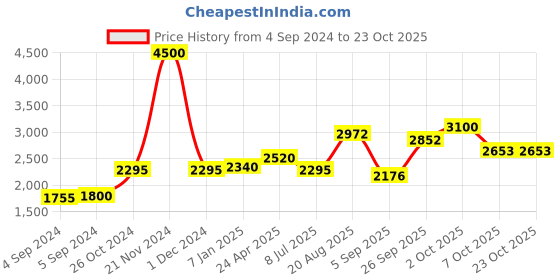 ajio.com akshat sapphire Sterling Silver Swaminarayan Pendant with Chain akshat sapphire Price History Graph from 4 Sep 2024 to 23 Oct 2025