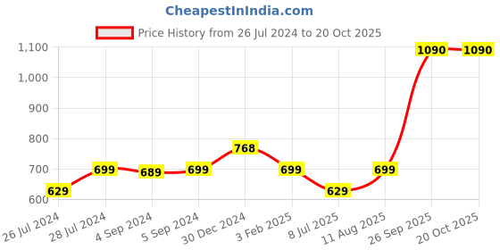 ajio.com iski uski Sterling Silver Swastik Charm Rakhi iski uski Price History Graph from 26 Jul 2024 to 20 Oct 2025