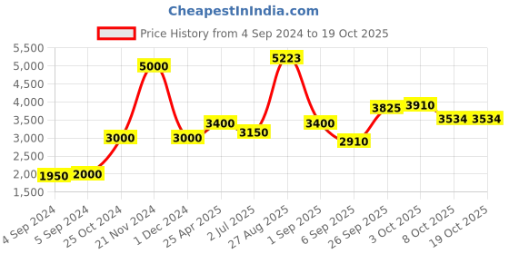 ajio.com akshat sapphire Sterling Silver Swastik Pendant with Chain akshat sapphire Price History Graph from 4 Sep 2024 to 19 Oct 2025