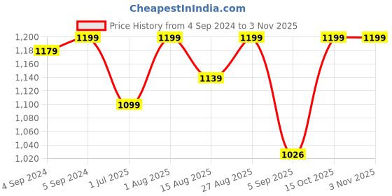 ajio.com jewelyaari Sterling Silver Swastik Rakhi jewelyaari Price History Graph from 4 Sep 2024 to 2 Nov 2025