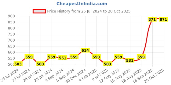 ajio.com iski uski Sterling Silver Swastik Ruby Rakhi iski uski Price History Graph from 25 Jul 2024 to 20 Oct 2025