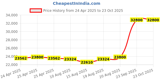 ajio.com shyle Sterling Silver Tattva Ghughri Ball Choker Necklace shyle Price History Graph from 24 Apr 2025 to 23 Oct 2025