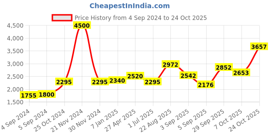 ajio.com akshat sapphire Sterling Silver Tirupati Bala Ji Chain Pendant akshat sapphire Price History Graph from 4 Sep 2024 to 24 Oct 2025